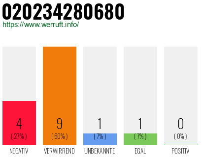 Rufnummer 020234280680 Telefonnummer 020234280680