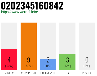 Rufnummer 0202345160842 Telefonnummer 0202345160842