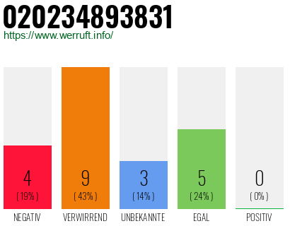 Rufnummer 020234893831 Telefonnummer 020234893831