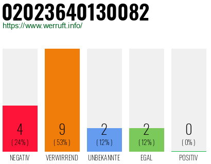 Rufnummer 02023640130082 Telefonnummer 02023640130082