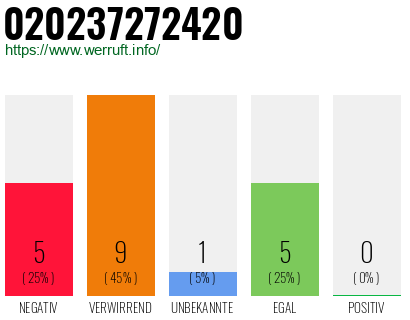 Rufnummer 020237272420 Telefonnummer 020237272420
