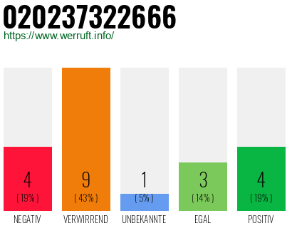 Rufnummer 020237322666 Telefonnummer 020237322666
