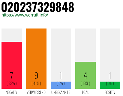 Rufnummer 020237329848 Telefonnummer 020237329848