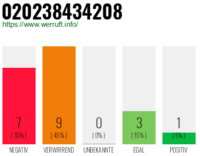 Rufnummer 020238434208 Telefonnummer 020238434208