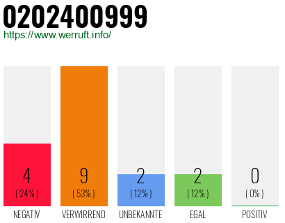 Rufnummer 0202400999 Telefonnummer 0202400999