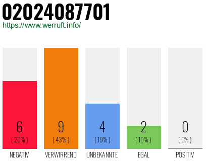 Rufnummer 02024087701 Telefonnummer 02024087701