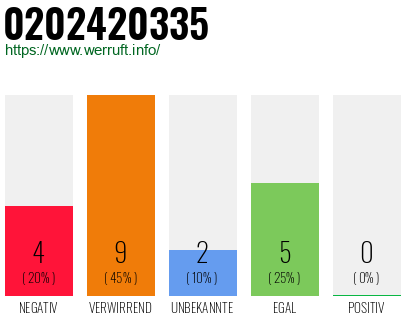 Rufnummer 0202420335 Telefonnummer 0202420335