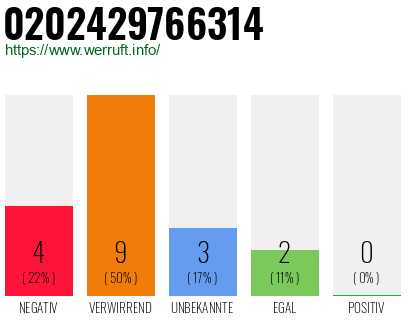 Rufnummer 0202429766314 Telefonnummer 0202429766314