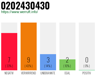 Rufnummer 0202430430 Telefonnummer 0202430430