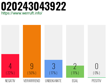 Rufnummer 020243043922 Telefonnummer 020243043922