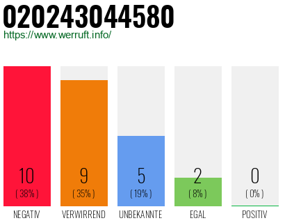 Rufnummer 020243044580 Telefonnummer 020243044580