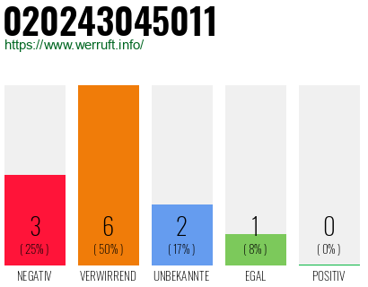 Rufnummer 020243045011 Telefonnummer 020243045011