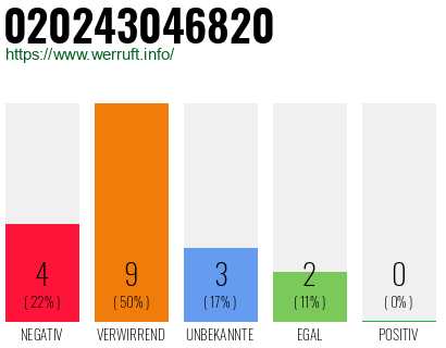 Rufnummer 020243046820 Telefonnummer 020243046820