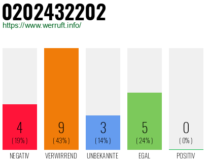 Rufnummer 0202432202 Telefonnummer 0202432202
