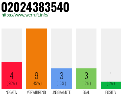Rufnummer 02024383540 Telefonnummer 02024383540