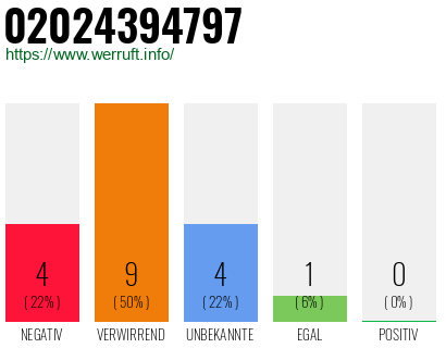 Rufnummer 02024394797 Telefonnummer 02024394797