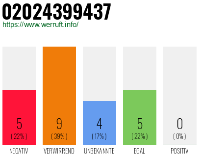 Rufnummer 02024399437 Telefonnummer 02024399437
