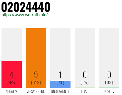 Rufnummer 02024440 Telefonnummer 02024440