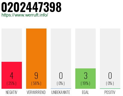 Rufnummer 0202447398 Telefonnummer 0202447398