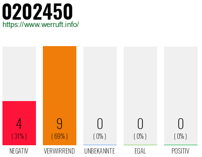 Rufnummer 0202450 Telefonnummer 0202450