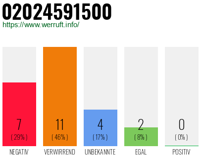 Rufnummer 02024591500 Telefonnummer 02024591500