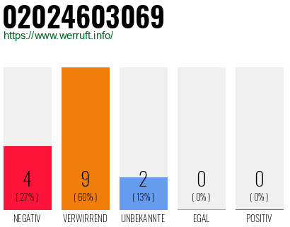 Rufnummer 02024603069 Telefonnummer 02024603069