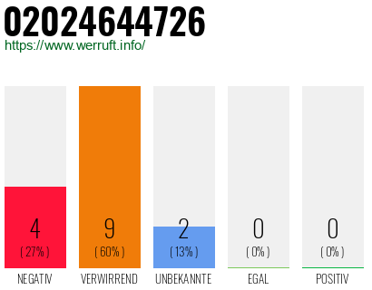 Rufnummer 02024644726 Telefonnummer 02024644726