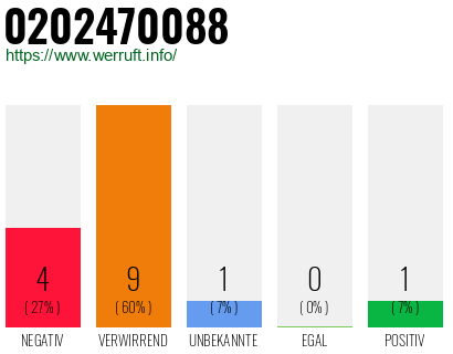 Rufnummer 0202470088 Telefonnummer 0202470088