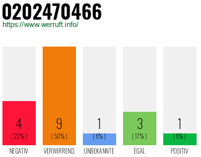 Rufnummer 0202470466 Telefonnummer 0202470466
