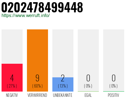 Rufnummer 0202478499448 Telefonnummer 0202478499448
