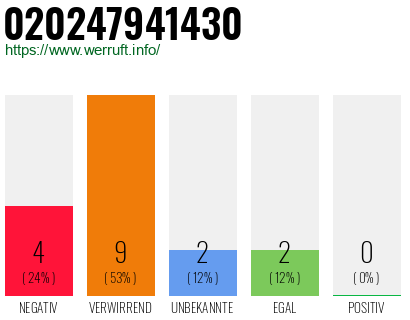 Rufnummer 020247941430 Telefonnummer 020247941430