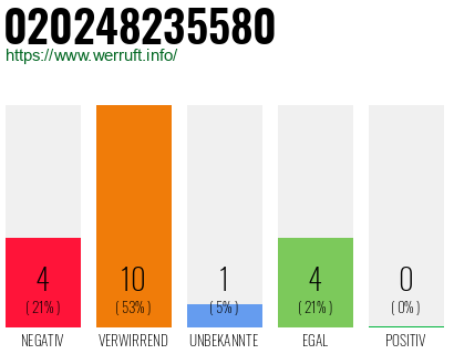 Rufnummer 020248235580 Telefonnummer 020248235580