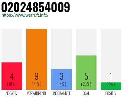 Rufnummer 02024854009 Telefonnummer 02024854009