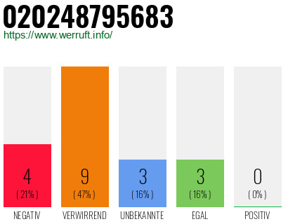 Rufnummer 020248795683 Telefonnummer 020248795683