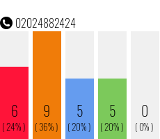Telefonnummer 02024882424