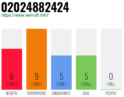 Rufnummer 02024882424 Telefonnummer 02024882424