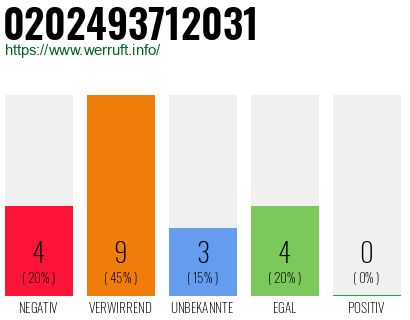 Rufnummer 0202493712031 Telefonnummer 0202493712031