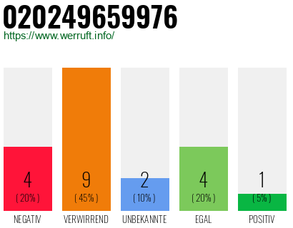 Rufnummer 020249659976 Telefonnummer 020249659976