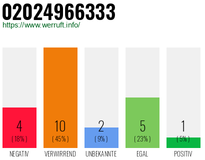 Rufnummer 02024966333 Telefonnummer 02024966333