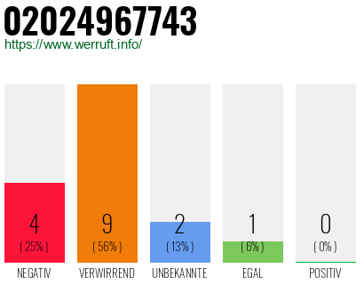 Rufnummer 02024967743 Telefonnummer 02024967743