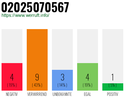 Rufnummer 02025070567 Telefonnummer 02025070567