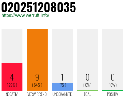 Rufnummer 020251208035 Telefonnummer 020251208035