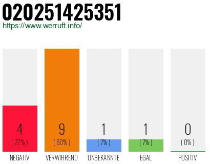 Rufnummer 020251425351 Telefonnummer 020251425351