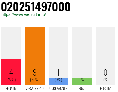 Rufnummer 020251497000 Telefonnummer 020251497000