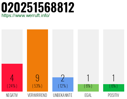 Rufnummer 020251568812 Telefonnummer 020251568812