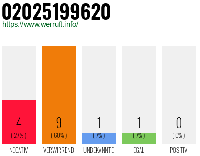 Telefonnummer 02025199620