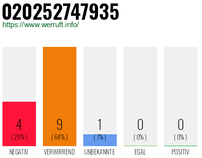 Rufnummer 020252747935 Telefonnummer 020252747935