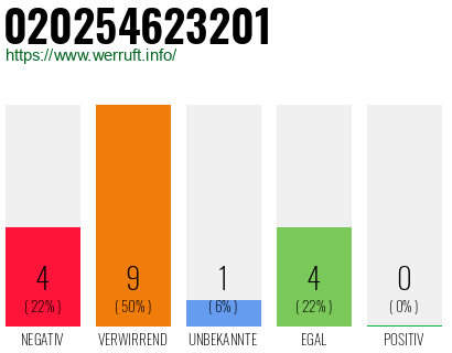 Rufnummer 020254623201 Telefonnummer 020254623201