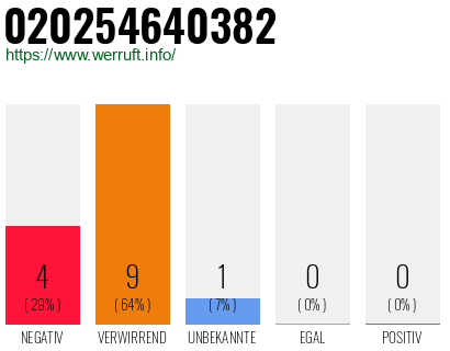Rufnummer 020254640382 Telefonnummer 020254640382