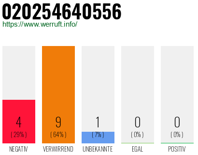 Rufnummer 020254640556 Telefonnummer 020254640556